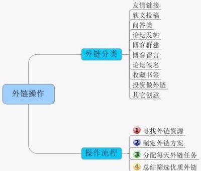 怎么給網(wǎng)站做外鏈？